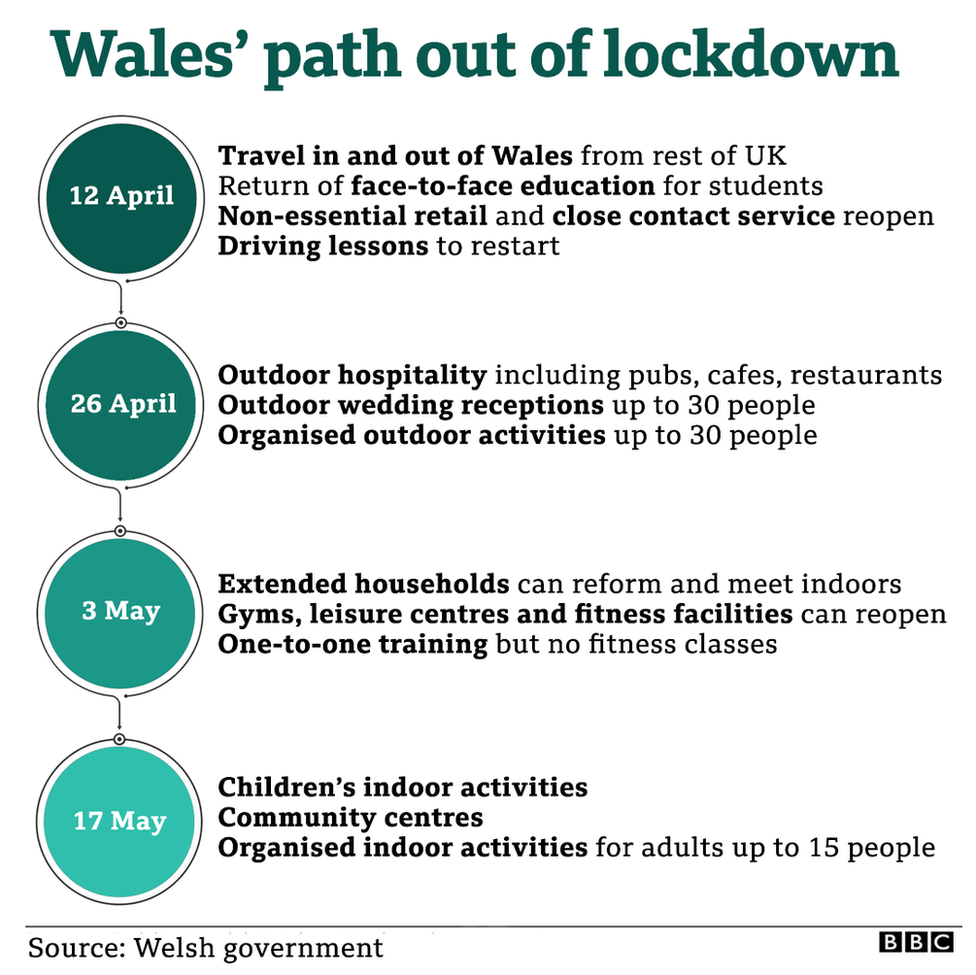 A graphic showing Wales' path out of lockdown