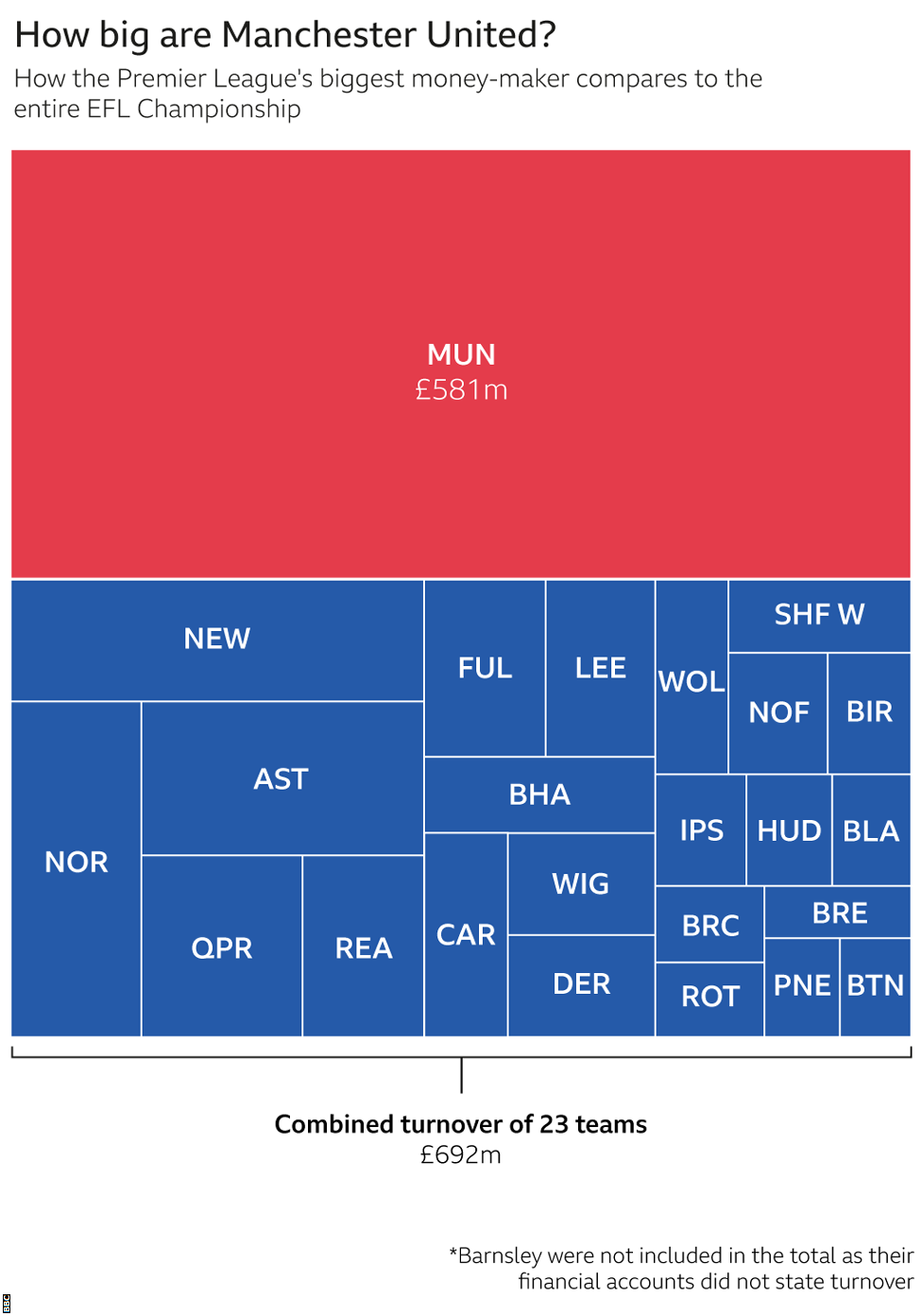 How Manchester United's turnover compares to the entire EFL Championship combined