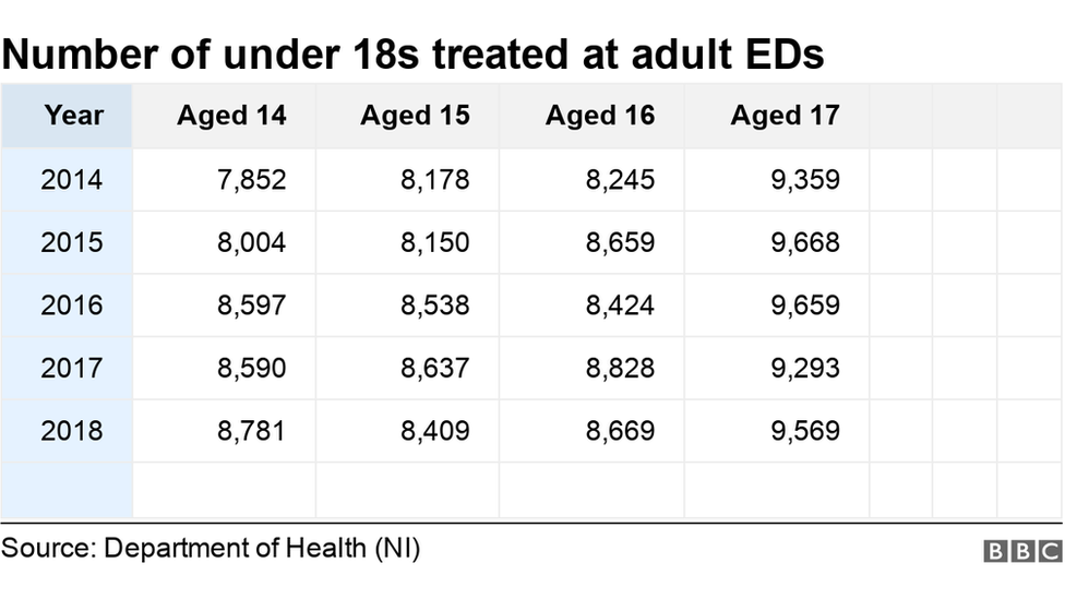 Table showing number of under 18s treated at adult EDs over five years