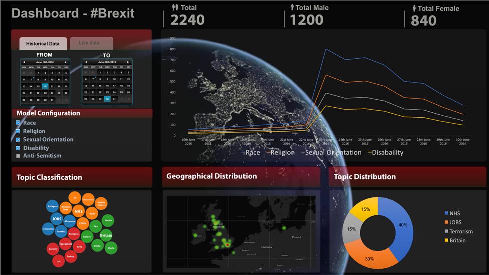 Online hate speech dashboard