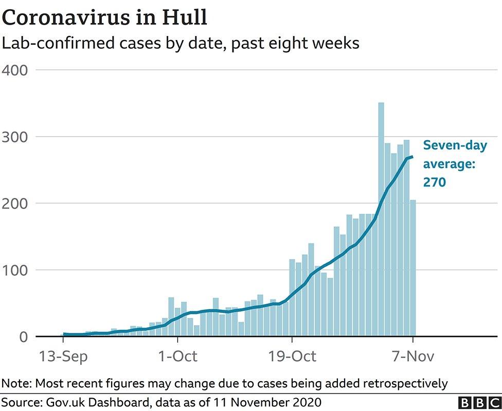 Graphic showing Hull's coronavirus infection rate