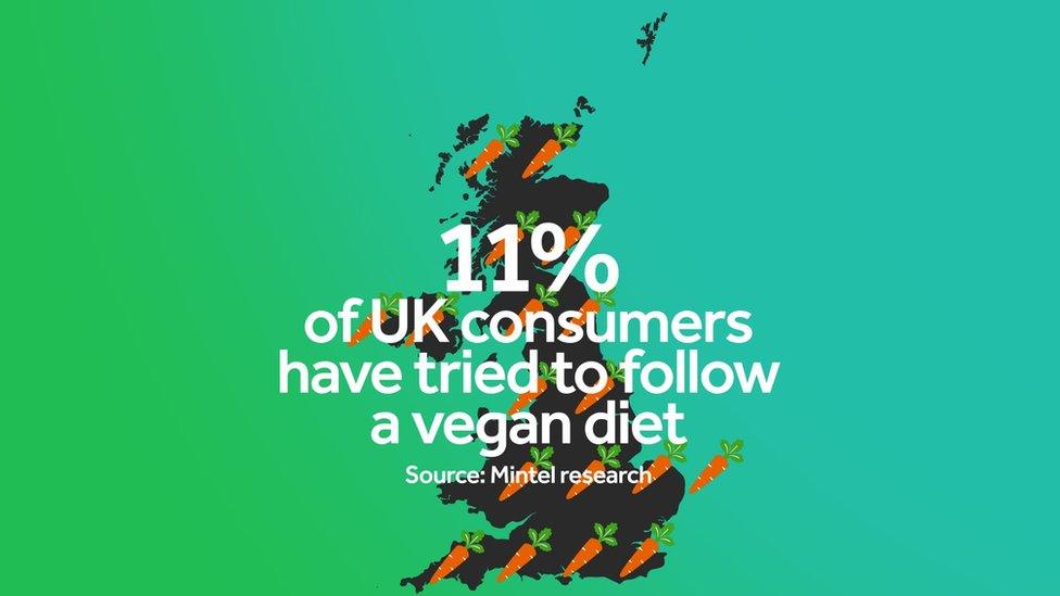 A graph showing that 11% of UK consumers have tried a vegan diet