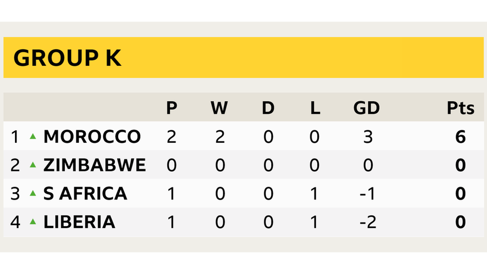 Group K table