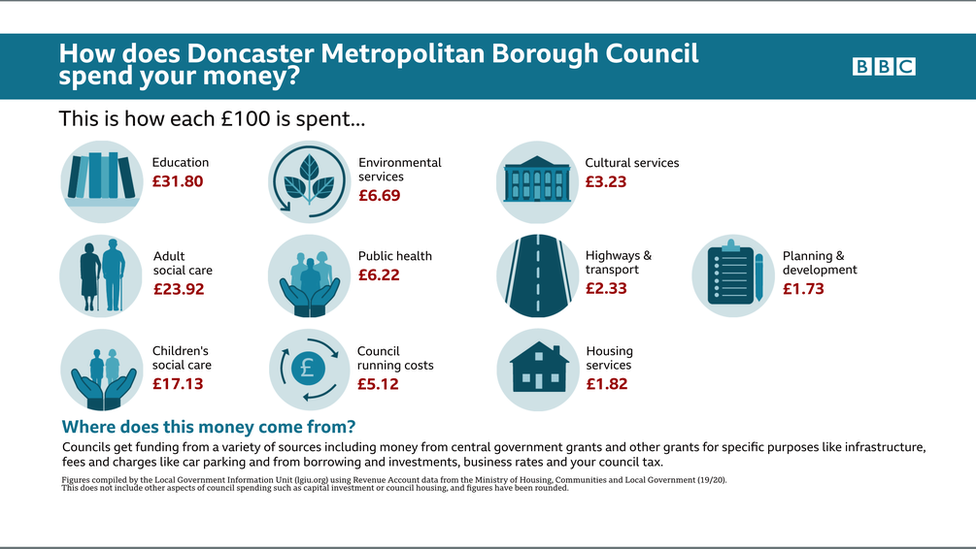 Doncaster spending graphic