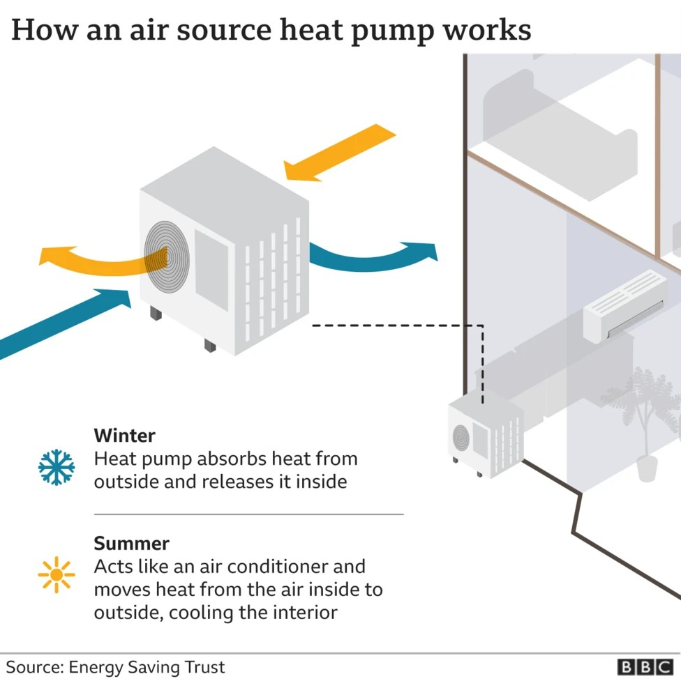 Diagram showing "How an air source heat pump works". It shows a sketched house and a heat pump alongside. The heat pump is then enlarged on the right of the picture and shows blue arrows (representing winter) entering and leaving, left to right through the heat pump. And then orange arrows (representing summer) entering and leaving right to left of the heat pump. Below the labels read: "Winter: Heat pump absorbs heat form outside and releases it inside" and below "Summer: Acts like an air conditioner and moves heat from the air inside to outside, cooling the interior"