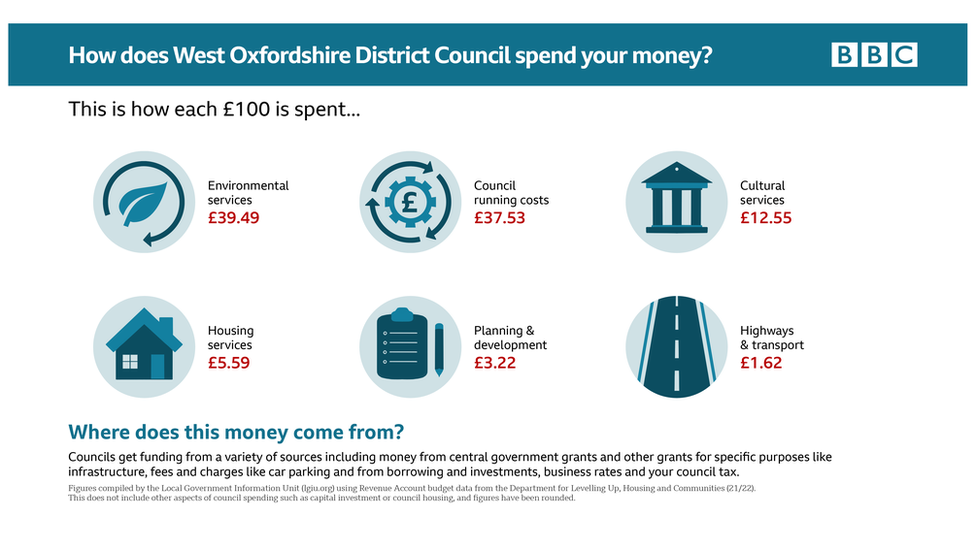 Infographic showing how West Oxfordshire District Council spends its money