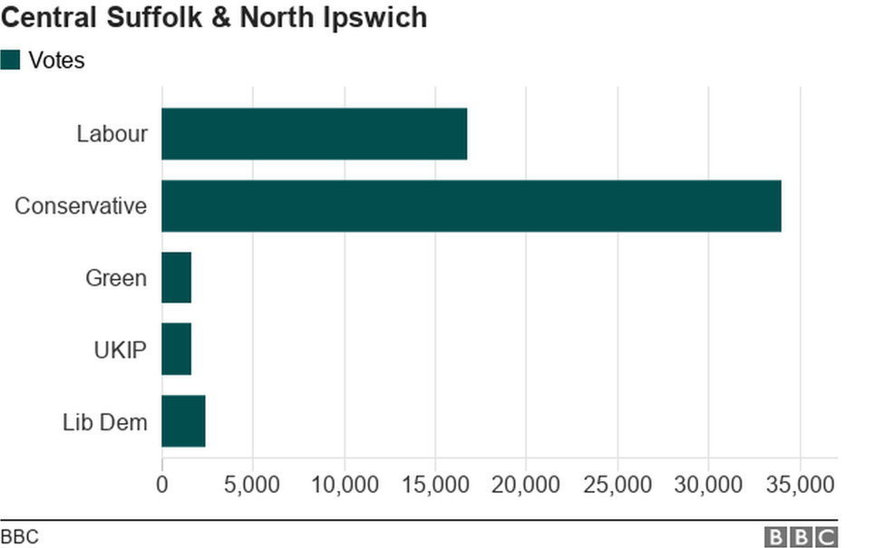 A graph of the latest General Election results for Central and North Ipswich