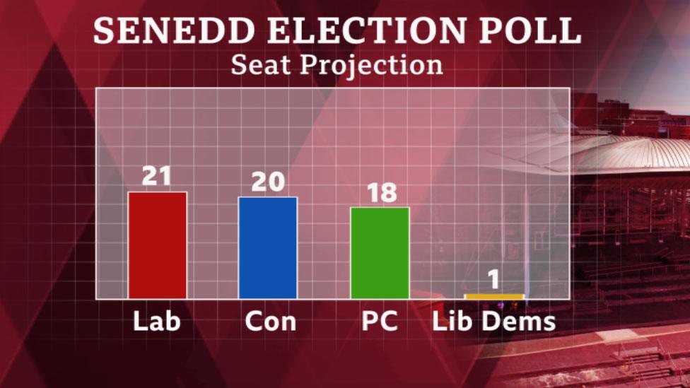 Senedd seat projections by Prof Roger Awan-Scully based on responses to 2020 BBC Cymru Wales/ICM poll