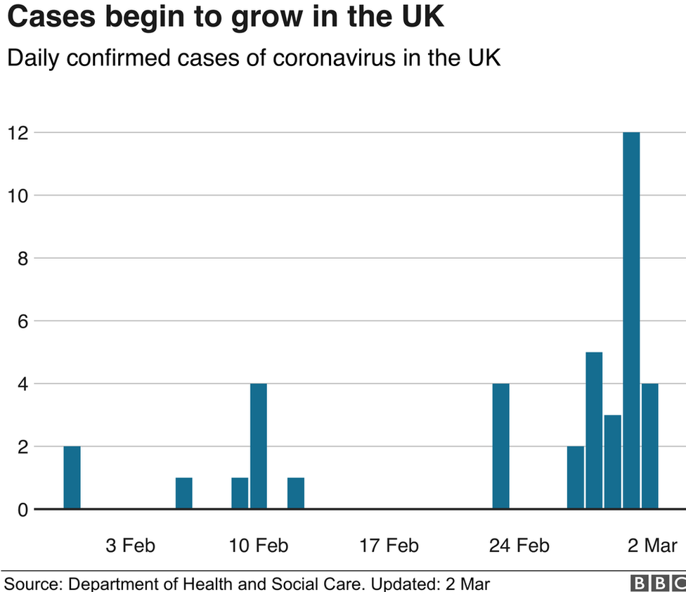 Cases of coronavirus in the UK