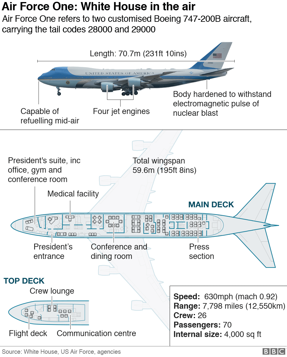 A graphic showing the dimensions of Air Force One