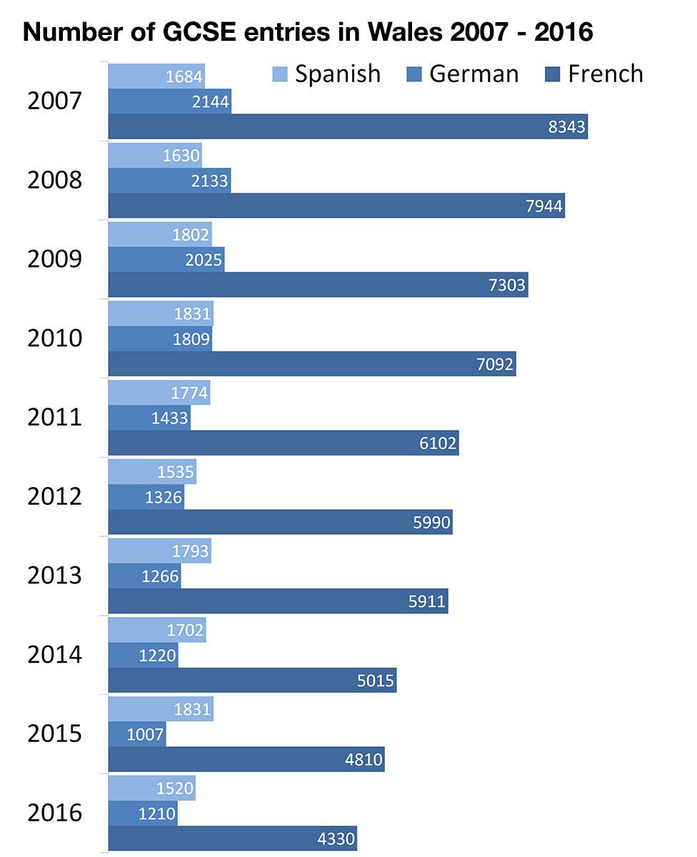 Graphic showing GCSE language entries since 20017