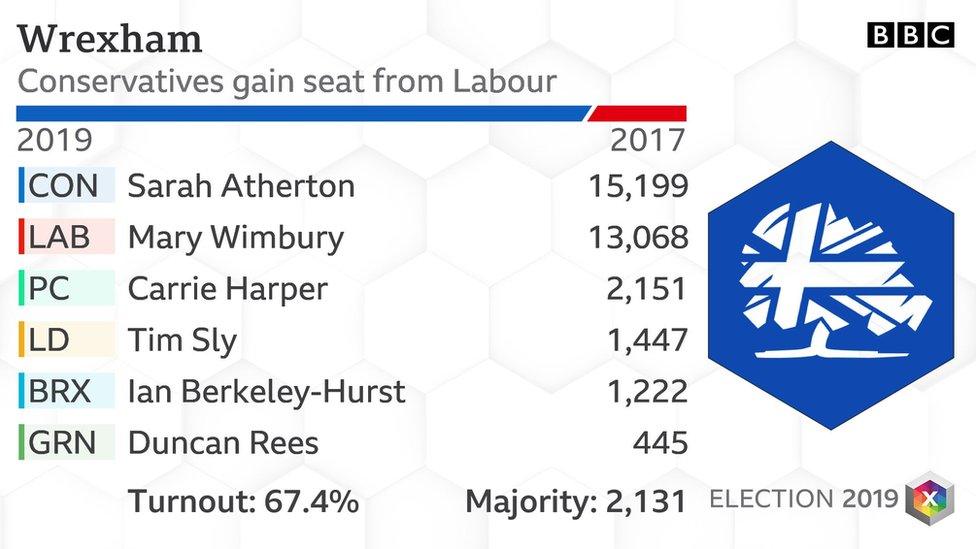 Wrexham result