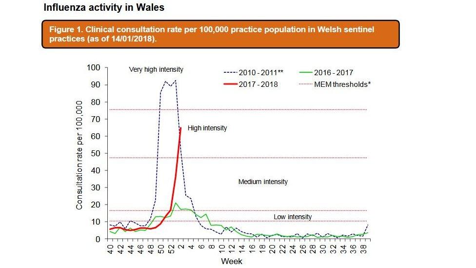 Graph showing the number of cases of flu in Wales