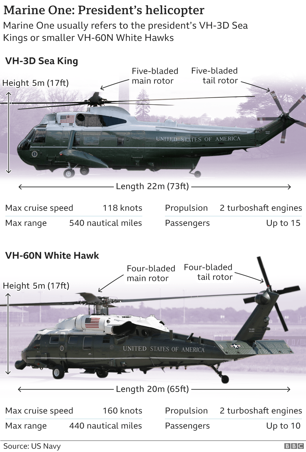 A graphic showing the presidential helicopters, known as Marine One