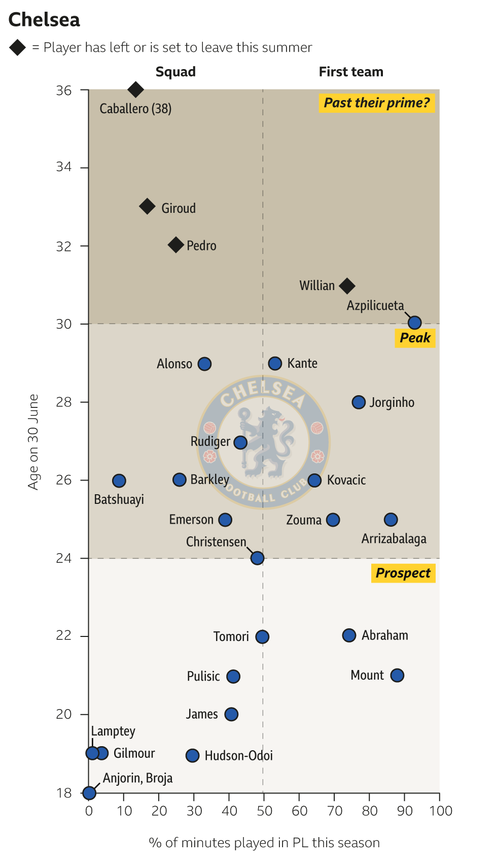 Chelsea squad graphic
