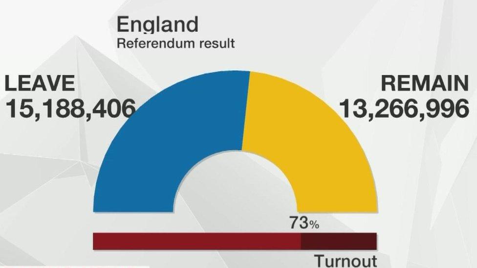 England vote