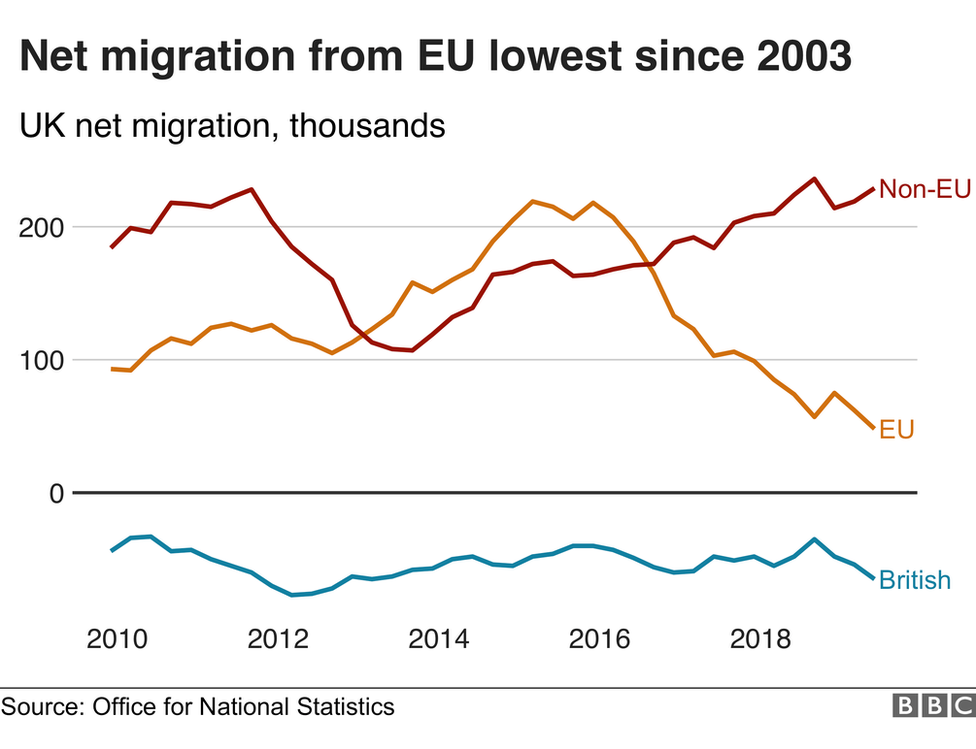 Net EU migration lowest since 2003