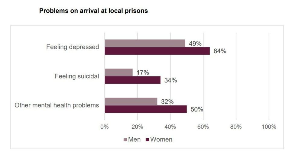 Problem on arrival at local prisons