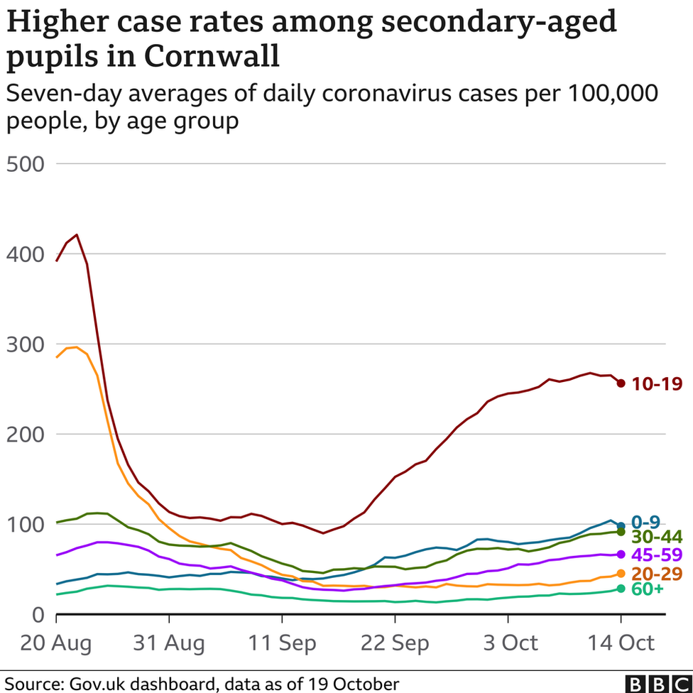 Covid cases in secondary school-age children