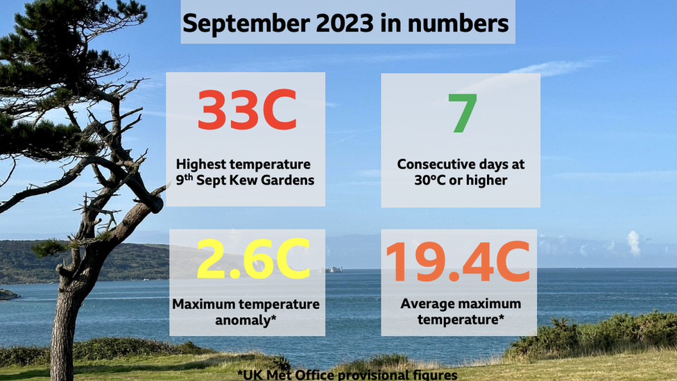 Graphic showing September 2023 in numbers - a high of 33 degrees on 9 September at Kew Gardens, seven consecutive days of 30C or higher, 2.6C maximum temperature anomaly and 19.4 average maximum temperature.