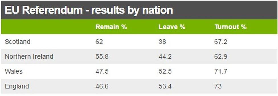 EU referendum voting by UK nation