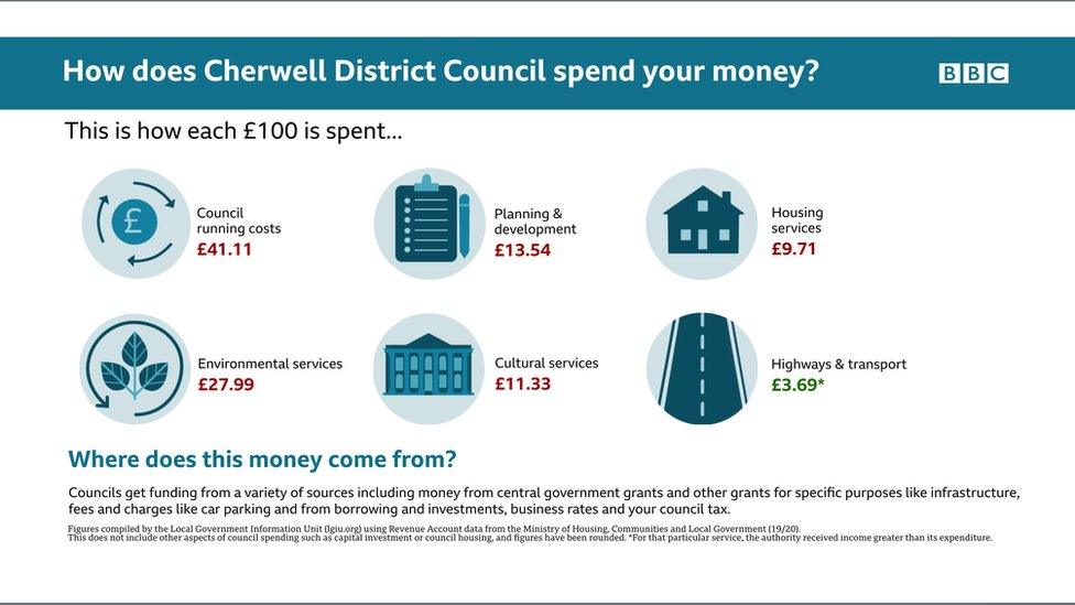 Infographic on how Cherwell District Council spends its money