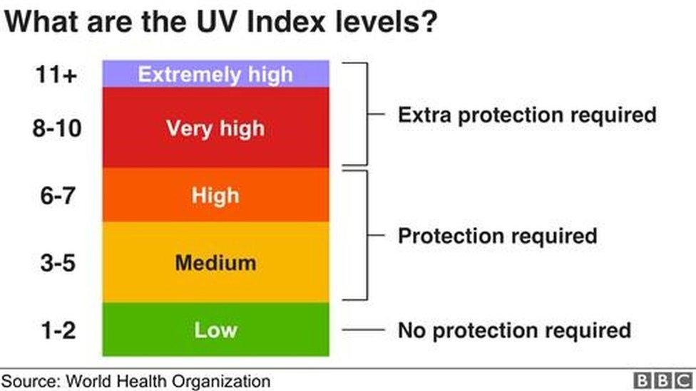 UV index level table