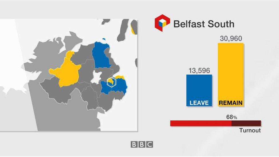 Belfast South: Leave 13,596; Remain 30,960; turnout 68%