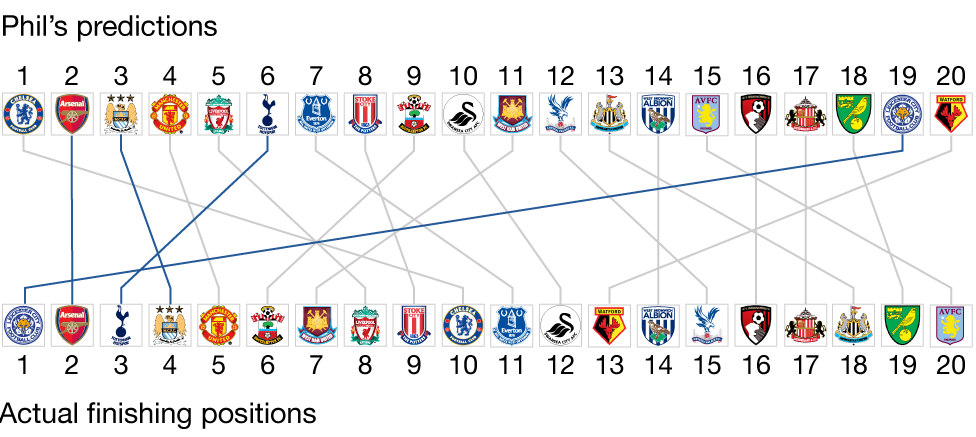 Graphic showing Phil McNulty's predictions compared to final positions. Phil's predictions: 1 Chelsea, 2 Arsenal, 3 Man City, 4 Man Utd, 5 Liverpool, 6 Tottenham, 7 Everton, 8 Stoke, 9 Southampton, 10 Swansea, 11 West Ham, 12 Crystal Palace, 13 Newcastle, 14 West Brom, 15 Aston Villa, 16 Bournemouth, 17 Sunderland, 18 Norwich, 19 Leicester, 20 Watford. Final positions: 1 Leicester, 2 Arsenal, 3 Tottenham, 4 Man City, 5 Man Utd, 6 Southampton, 7 West Ham, 8 Liverpool, 9 Stoke, 10 Chelsea, 11 Everton, 12 Swansea, 13 Watford, 14 West Brom, 15 Crystal Palace, 16 Bournemouth, 17 Sunderland, 18 Newcastle, 19 Norwich, 20 Aston Villa