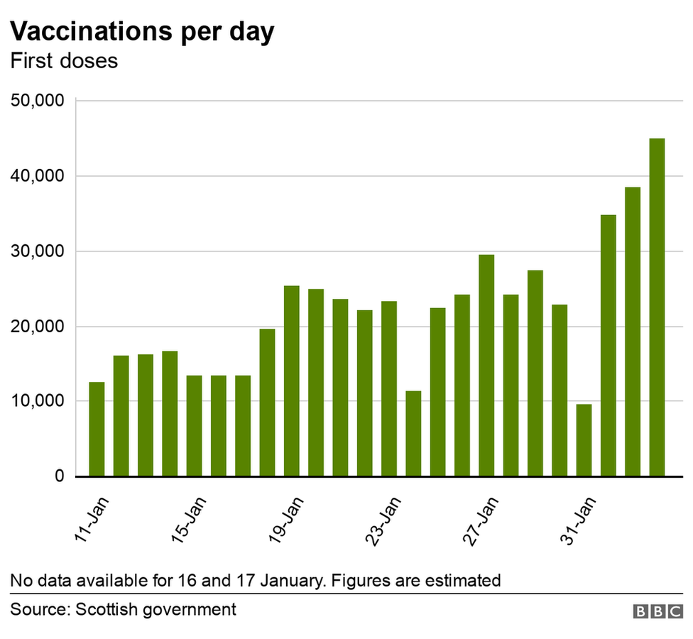 Daily vaccinations