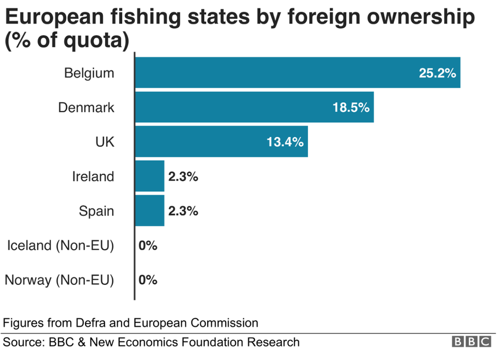 No foreign-owned fishing firms own quota in Norway and Iceland, which are both outside of the EU