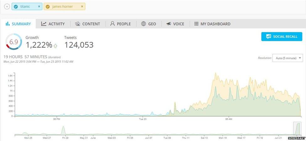 graph showing mentions of Titanic and James Horner