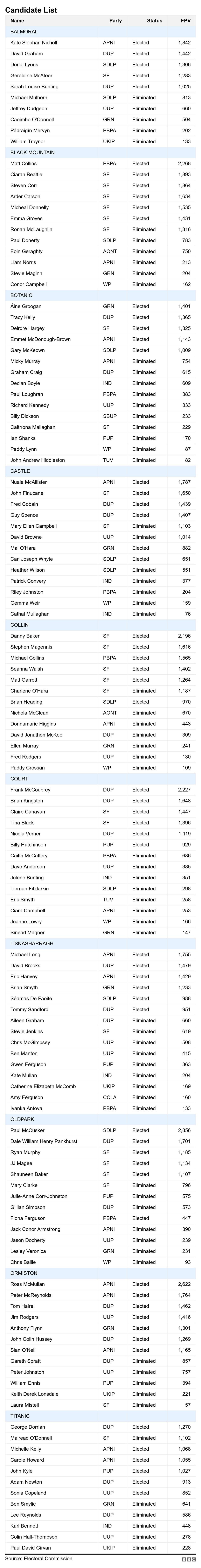 Results