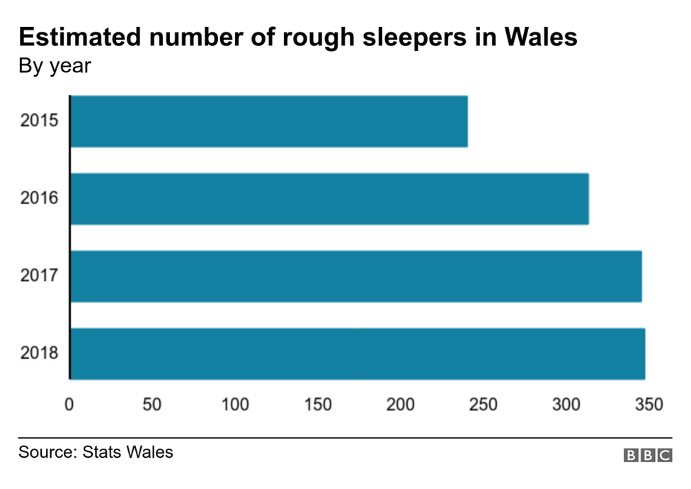 A bar chart showing the increase in rough sleeper numbers from 240 in 2015-16 to 347 in 2018-19