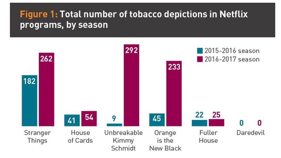 Graphic showing total number of tobacco depictions in Netflix programmes