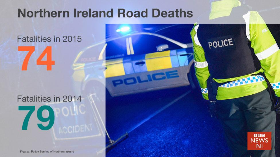 A graphic on Northern Ireland road deaths. It reads: Fatalities in 2015 - 74; Fatalities in 2014 - 79.