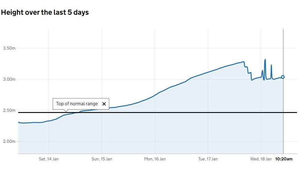 Graph showing water height over the last 5 days