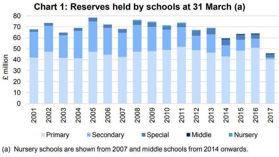 Chart showing reserves held by schools as of 31 March 2017