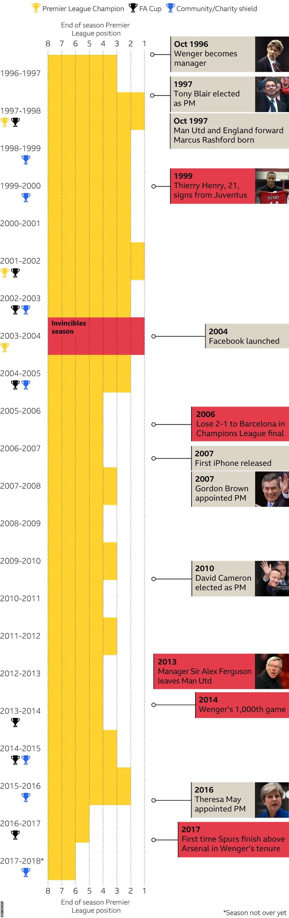 In October 1996, Wenger becomes manager. In 1997, Tony Blair is elected Prime Minister and Marcus Rashford is born. Arsenal win the league and cup double in 1998. They then win the Charity Shield. Thierry Henry signs in 1999 and Arsenal win the Charity Shield. In 2002 Arsenal win the league and FA Cup. They win the FA Cup and Community Shield in 2002-03. Arsenal are league champions in 2003-04. Facebook is launched in 2004. Arsenal win the league and Community Shield in 2004-05. They lose to Barcelona in the Champions League final in 2006. In 2007 the first iPhone is released and Gordon Brown is appointed PM. David Cameron is elected PM in 2010. In 2013 Sir Alex Ferguson leaves Man Utd followed by Wenger's 1,000th game in 2014, the year his side win the FA Cup. They then win the FA Cup in 2015 followed by the Community Shield. They win that again in 2016, the same year Theresa May is appointed PM. Arsenal win the FA Cup in 2017 but finish the season below Spurs.