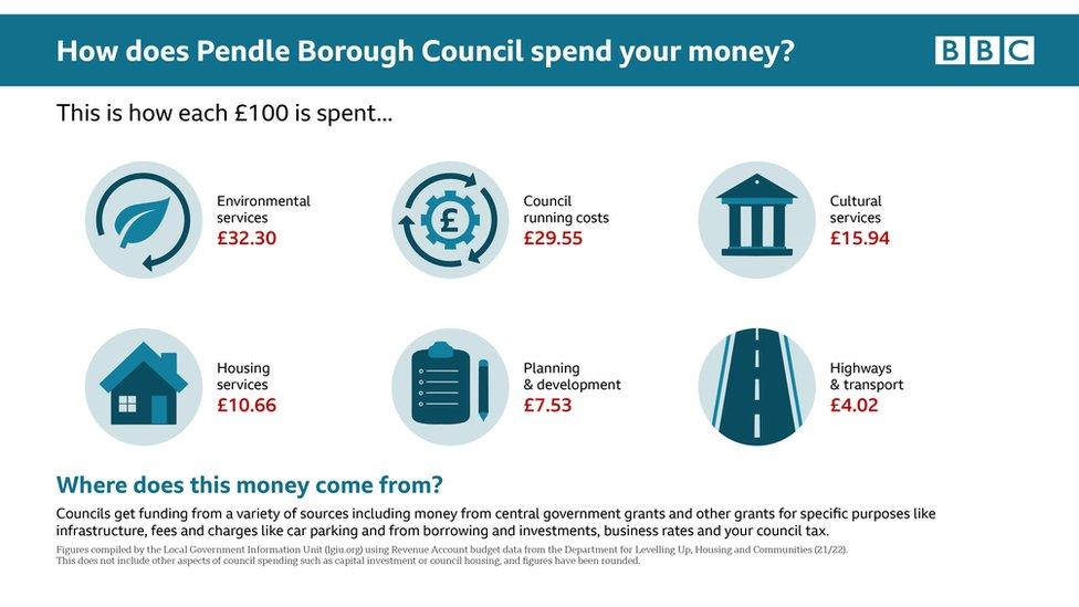 Graphic: How does Pendle Council spend your money?