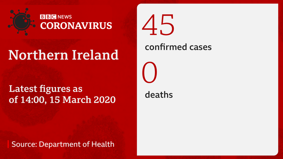 Graphic of coronavirus cases in NI