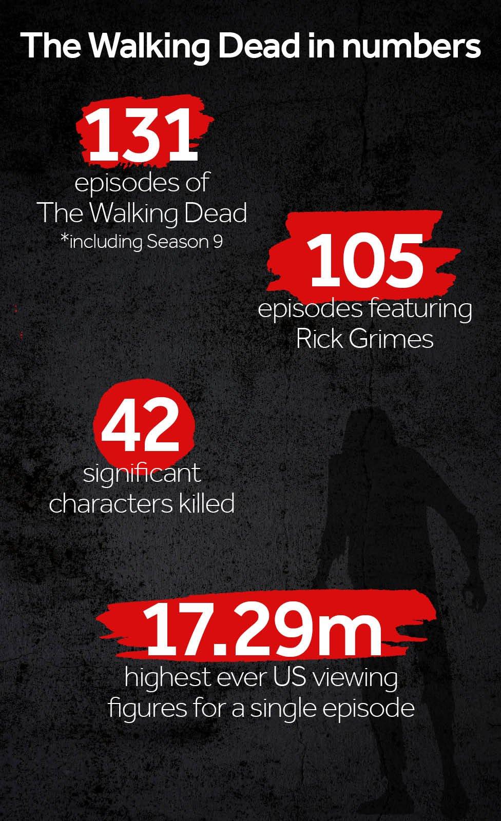 The Walking Dead in numbers. 131 episodes. 105 featuring Rick Grimes. 42 significant characters killed. 17.29 million viewers, it's highest ever single episode viewing figures in the US.