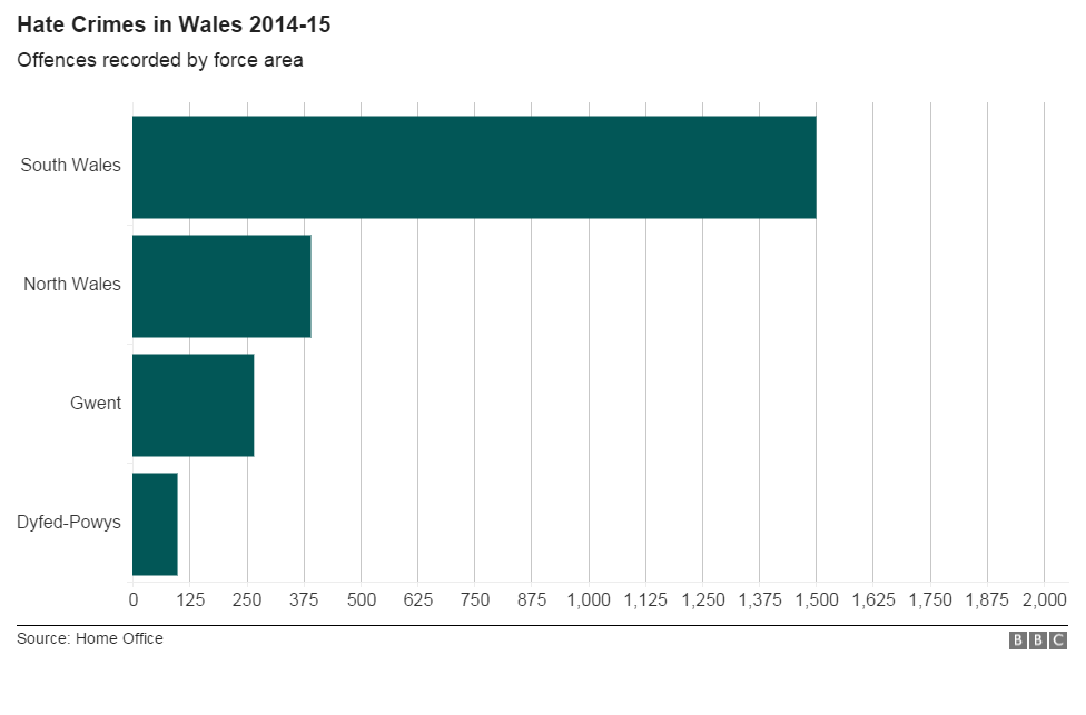 Hate Crime in Wales 2014-15