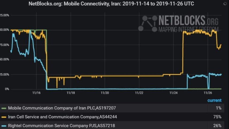 NetBlocks chart