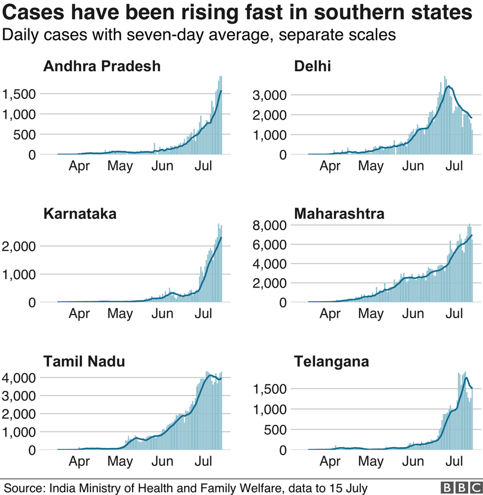 Daily case numbers in selected Indian states.