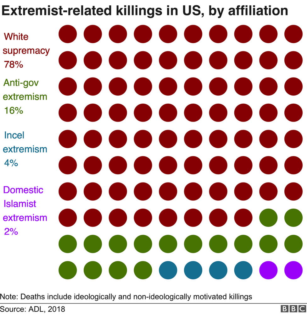 Extremist related killings by ideology