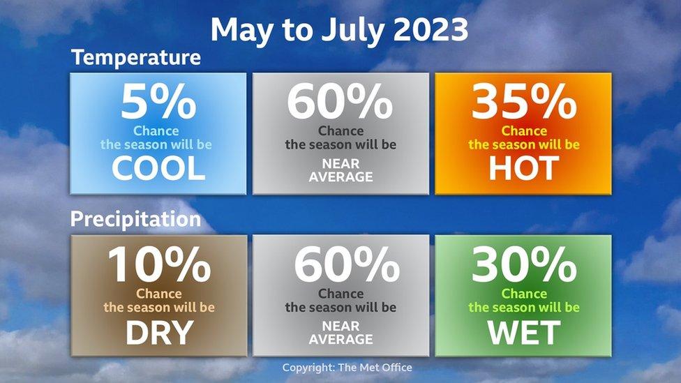 A graphic showing the Met Office seasonal forecast for May to July 2023.