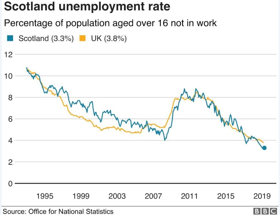 Infograph on Scottish unemployment