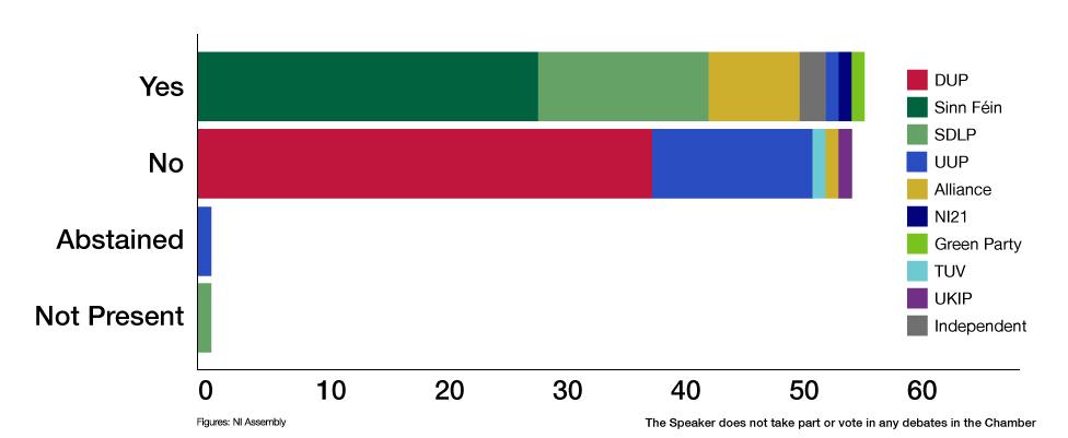 A graphic displaying the breakdown of the voting on the same-sex marriage proposal. 53 MLAs voted for, 52 voted against, one abstained and one was not present.