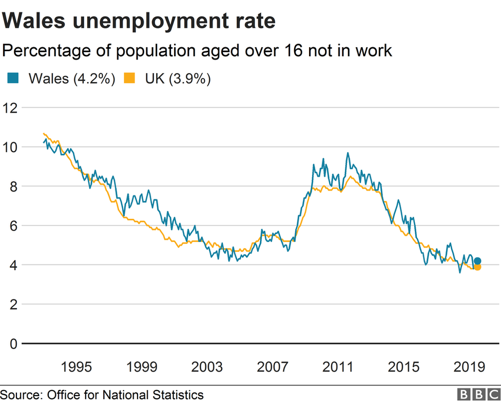 Graph showing the unemployment rate broadly at a low compared with 2011